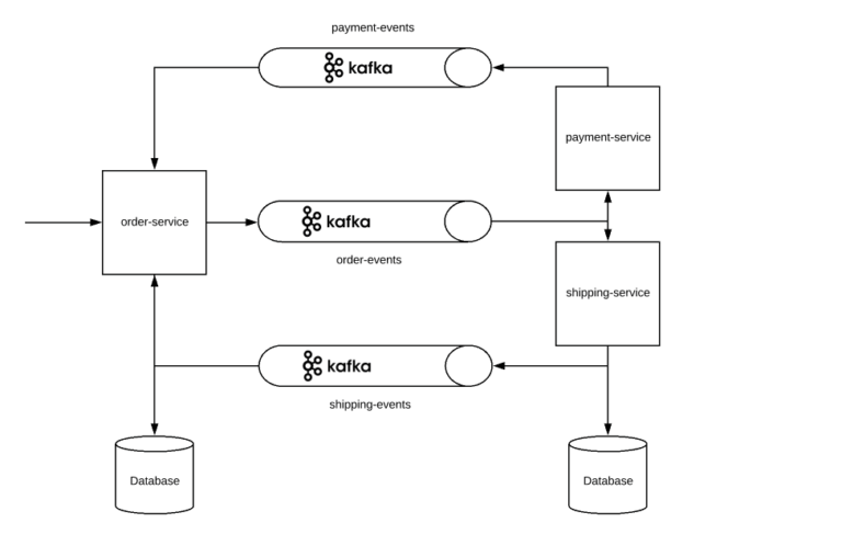 Architectural Design Pattern – Saga Pattern Implementation Using Kafka